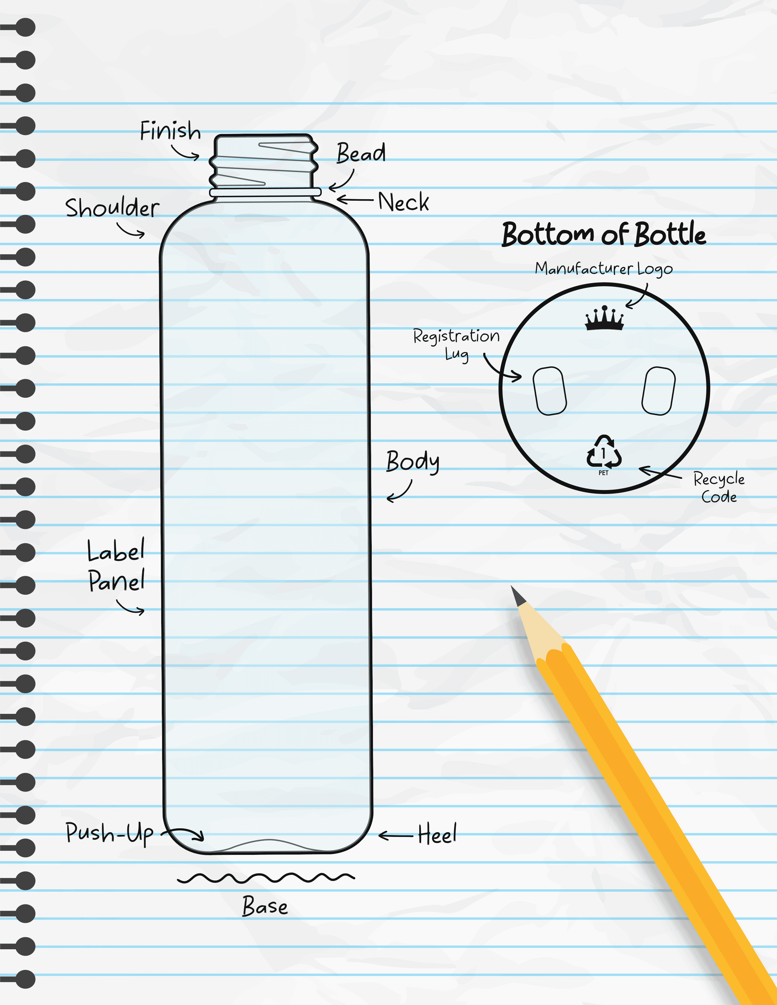 Diagram showing the anatomy of a plastic bottle labeled finish, neck, shoulder, body, heel and base